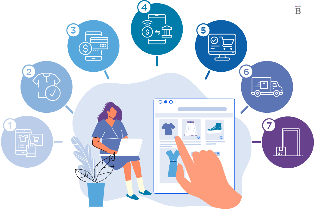 How eCommerce software works?